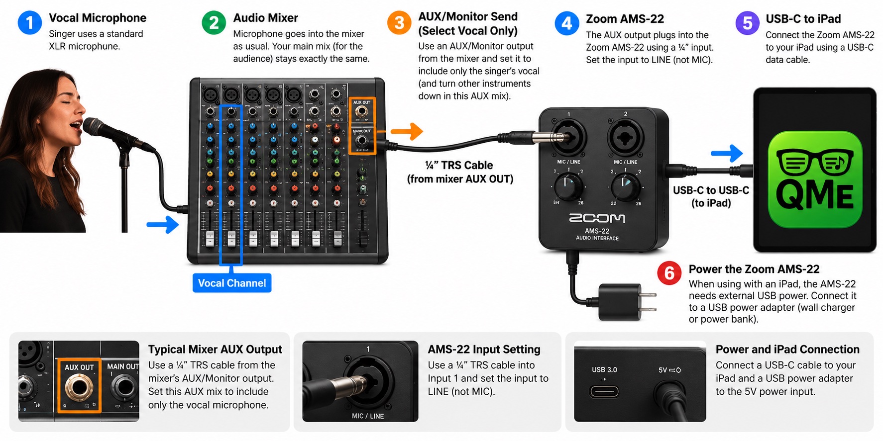 Band setup for QMe Voice Follow: the singer's mic into the mixer, a vocal-only AUX send over a quarter-inch TRS cable into a Zoom AMS-22 set to LINE, then USB-C into the iPad, with the interface on USB power